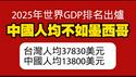 2025年世界GDP排名出炉，中国人均不如墨西哥。台湾人均37830美元，中国人均13800美元。2026.01.30NO3286